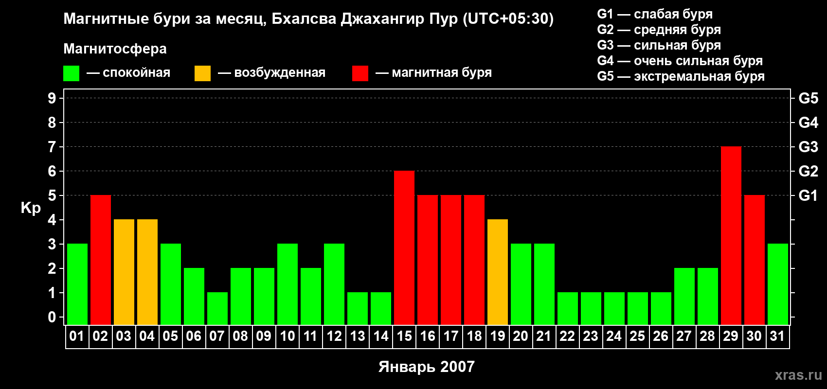 Изменения геомагнитного индекса Kp в январе 2007 года