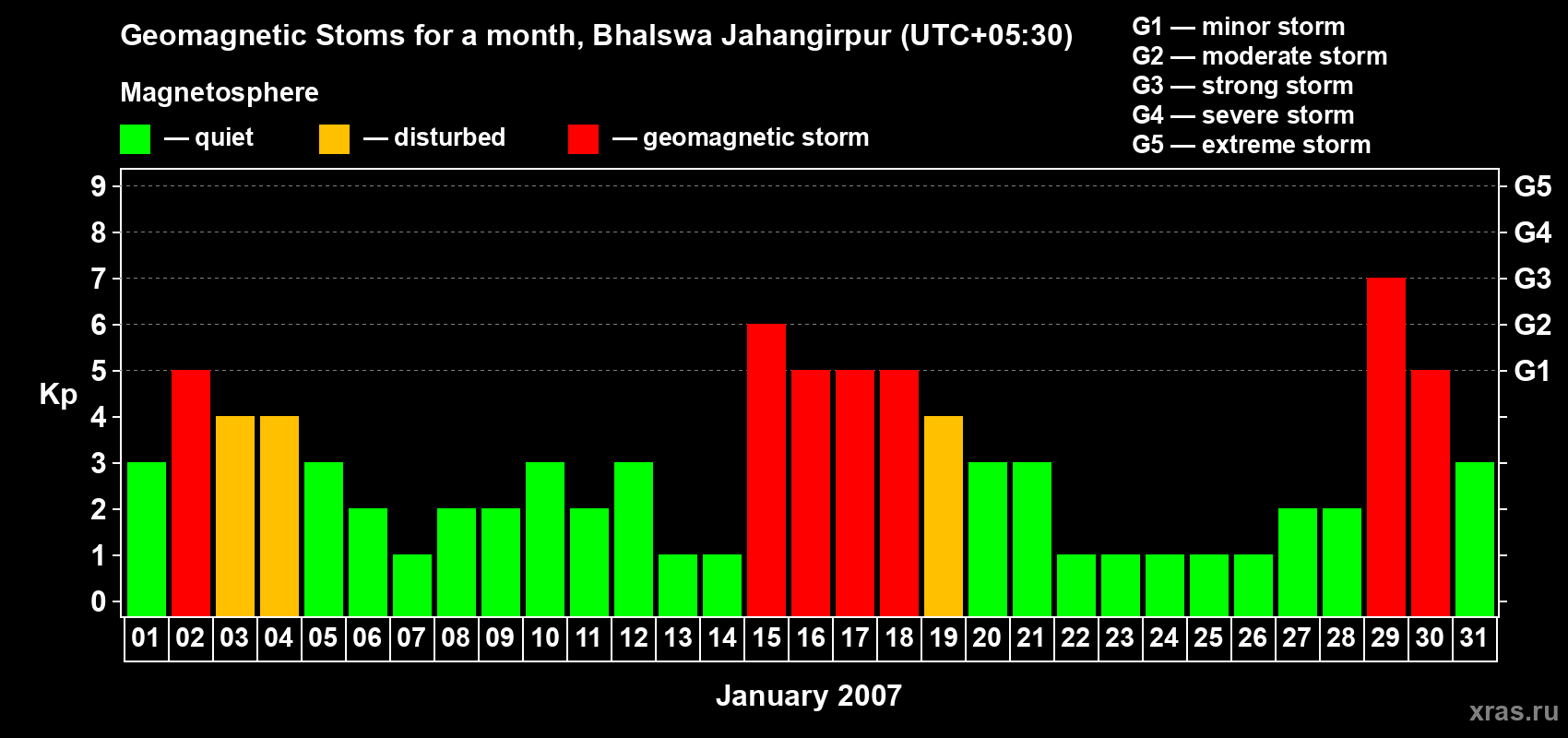 Changes in the maximum daily geomagnetic index Kp in January 2007