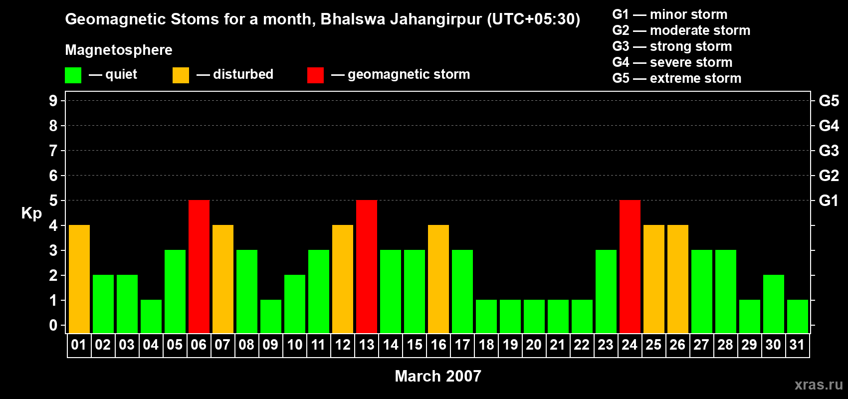 Changes in the maximum daily geomagnetic index Kp in March 2007