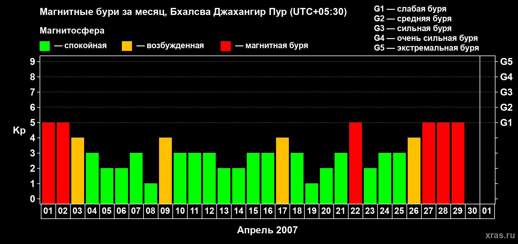 Изменения геомагнитного индекса Kp в апреле 2007 года