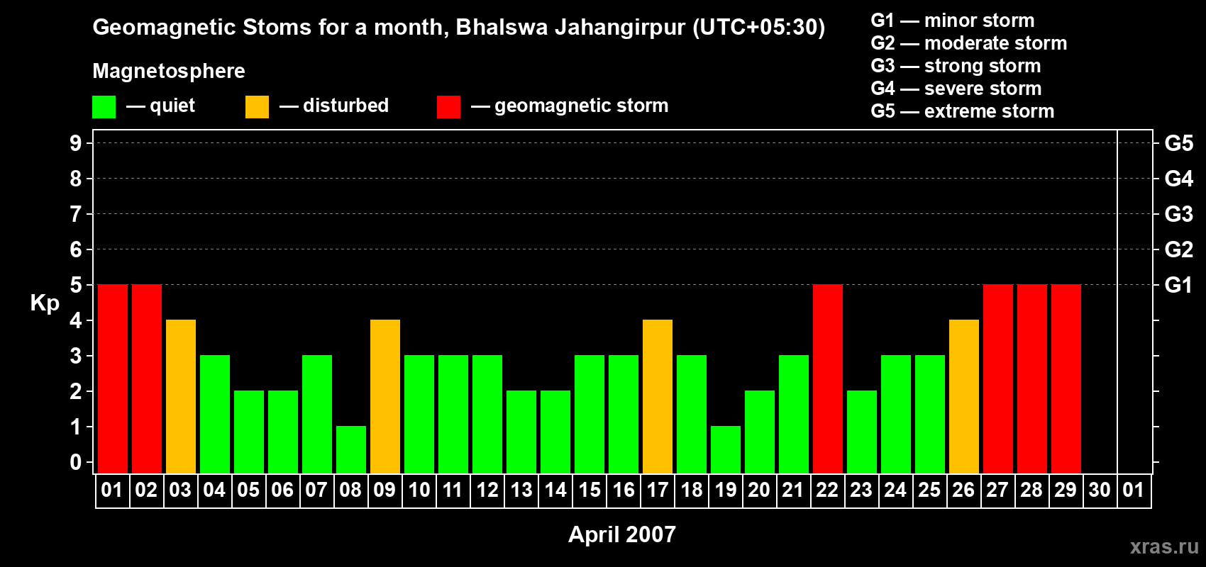 Changes in the maximum daily geomagnetic index Kp in April 2007