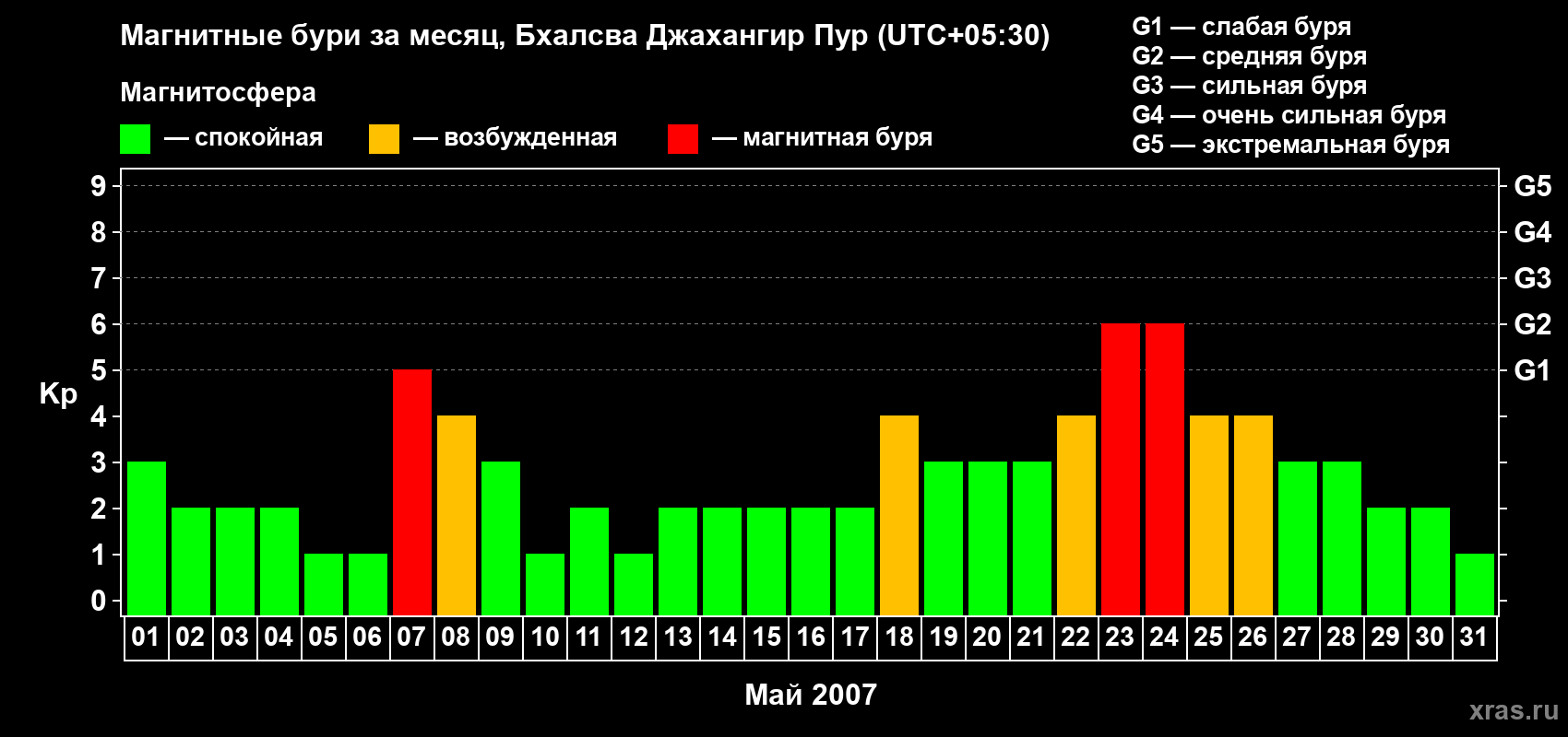 Изменения геомагнитного индекса Kp в мае 2007 года