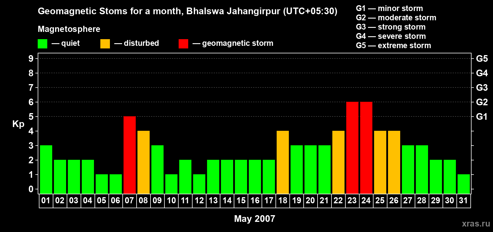 Changes in the maximum daily geomagnetic index Kp in May 2007