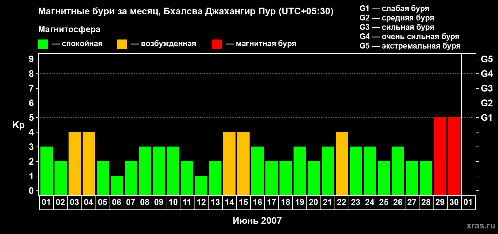 Изменения геомагнитного индекса Kp в июне 2007 года