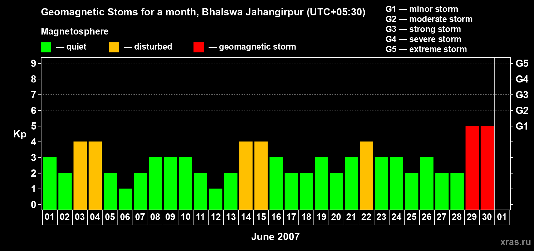 Changes in the maximum daily geomagnetic index Kp in June 2007