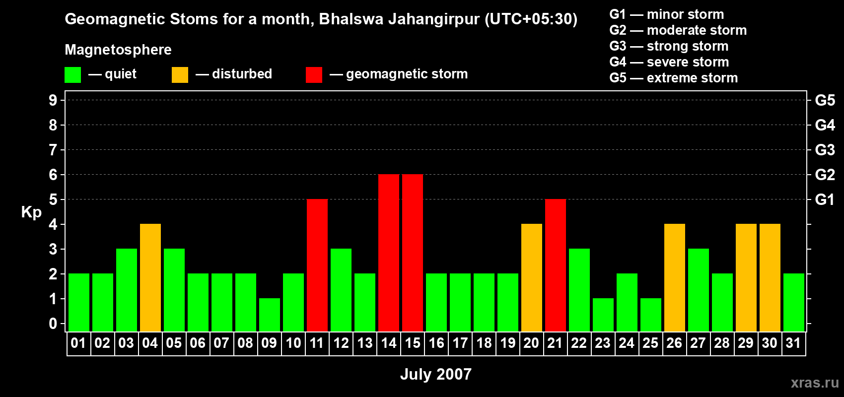 Changes in the maximum daily geomagnetic index Kp in July 2007