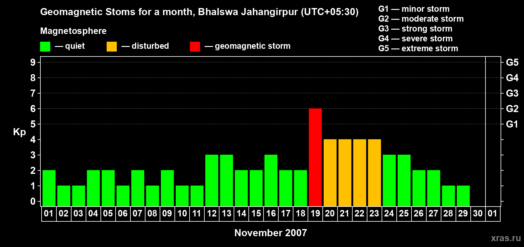 Changes in the maximum daily geomagnetic index Kp in November 2007