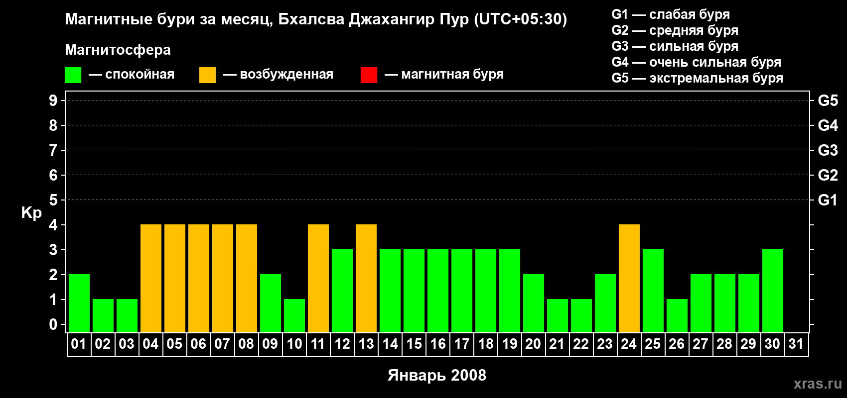 Изменения геомагнитного индекса Kp в январе 2008 года