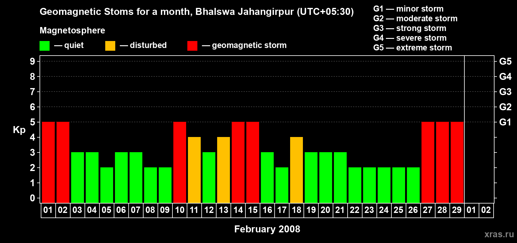 Changes in the maximum daily geomagnetic index Kp in February 2008