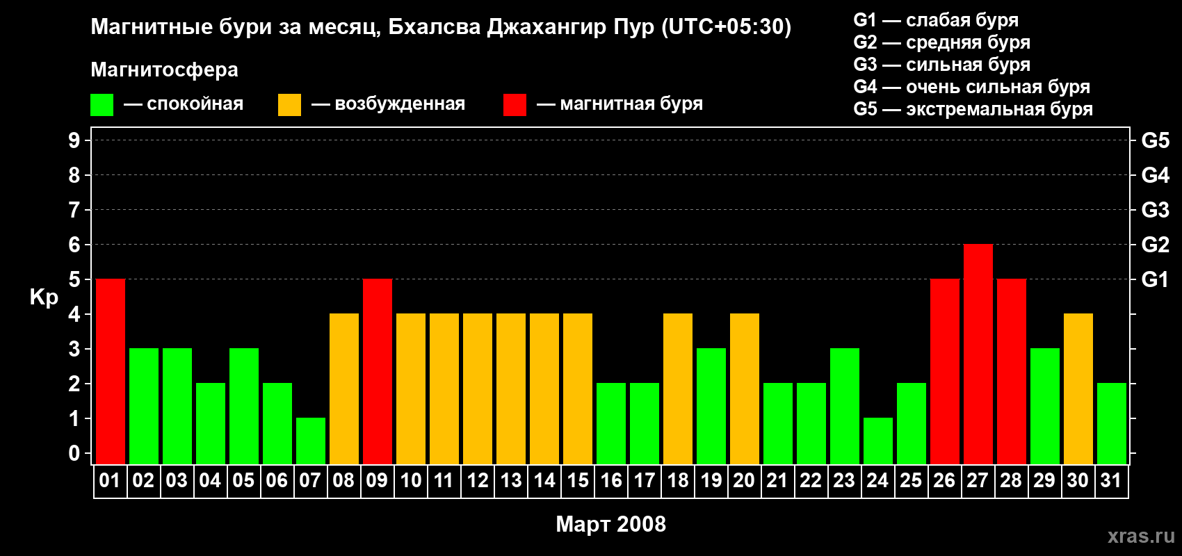 Изменения геомагнитного индекса Kp в марте 2008 года