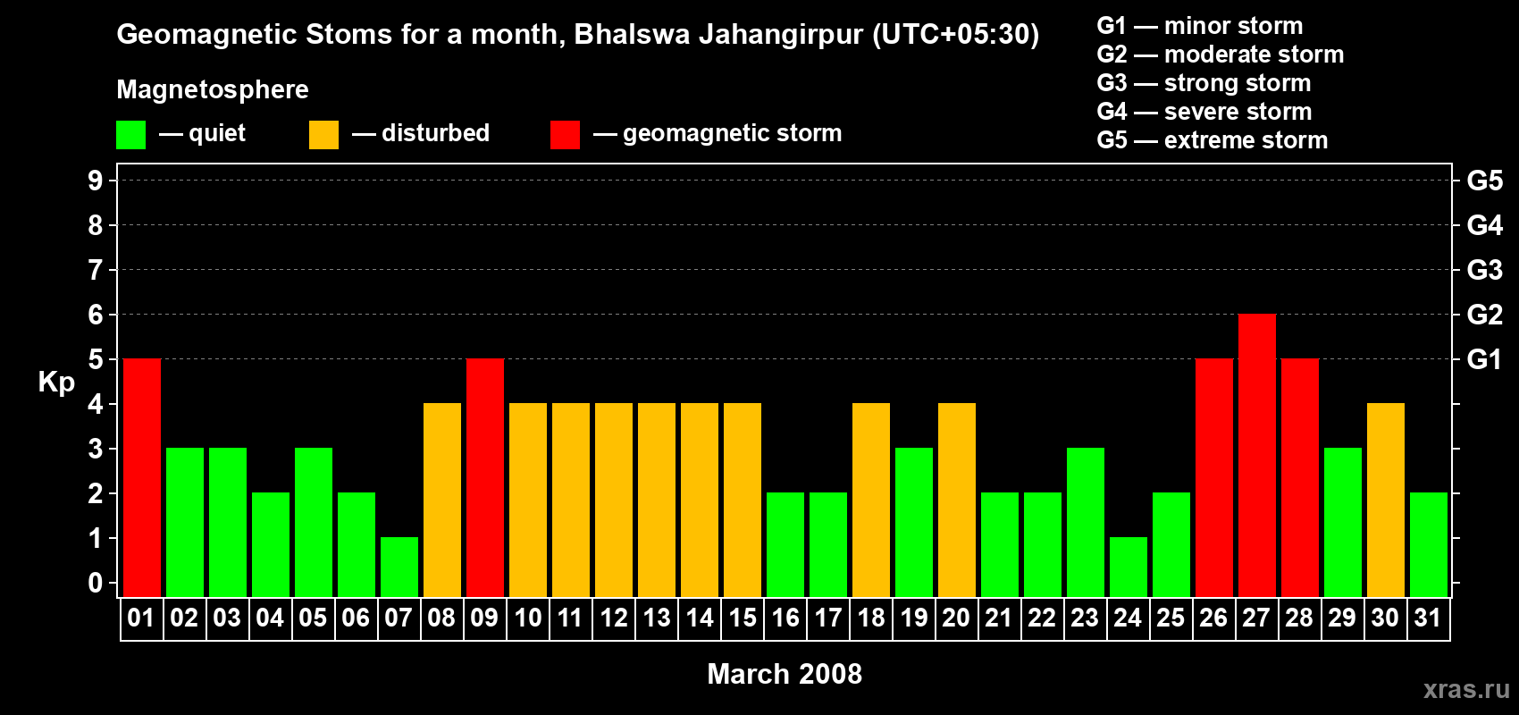 Changes in the maximum daily geomagnetic index Kp in March 2008