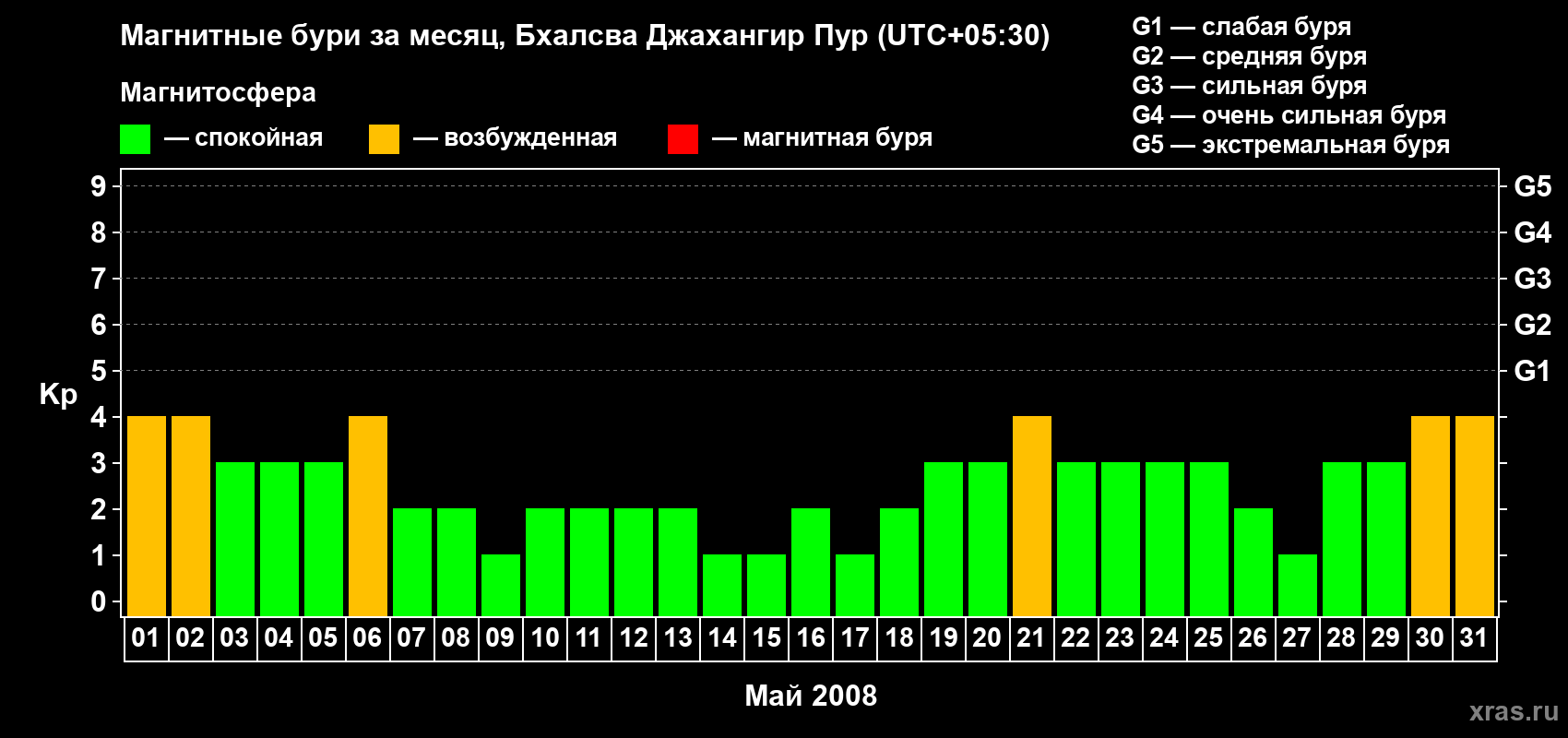 Изменения геомагнитного индекса Kp в мае 2008 года