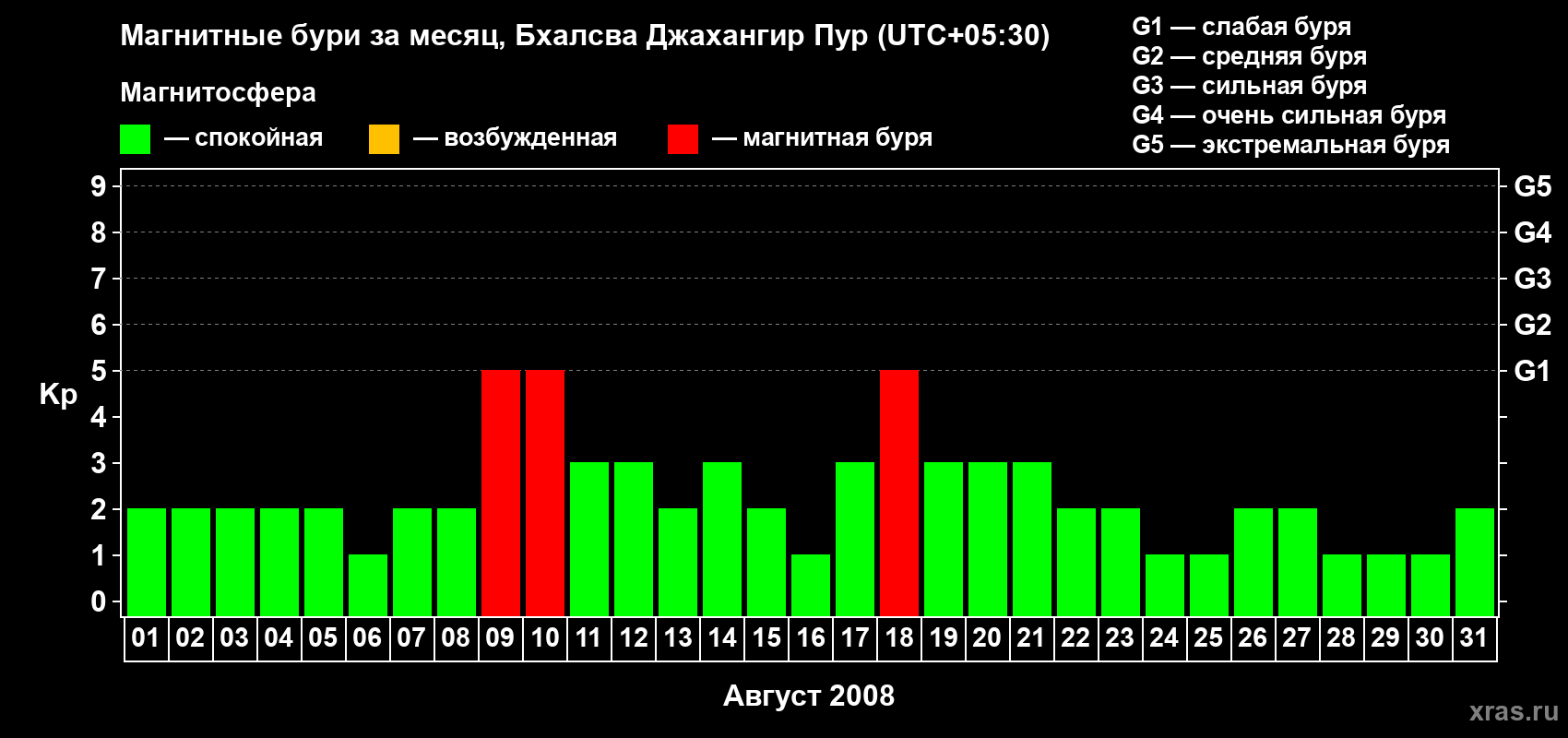 Изменения геомагнитного индекса Kp в августе 2008 года