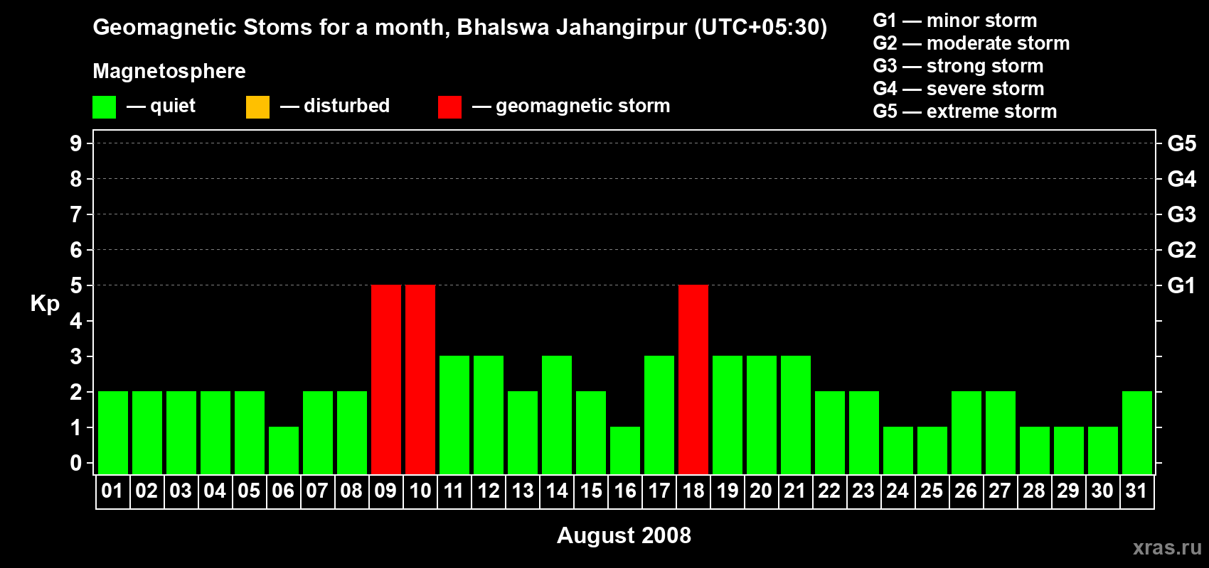 Changes in the maximum daily geomagnetic index Kp in August 2008