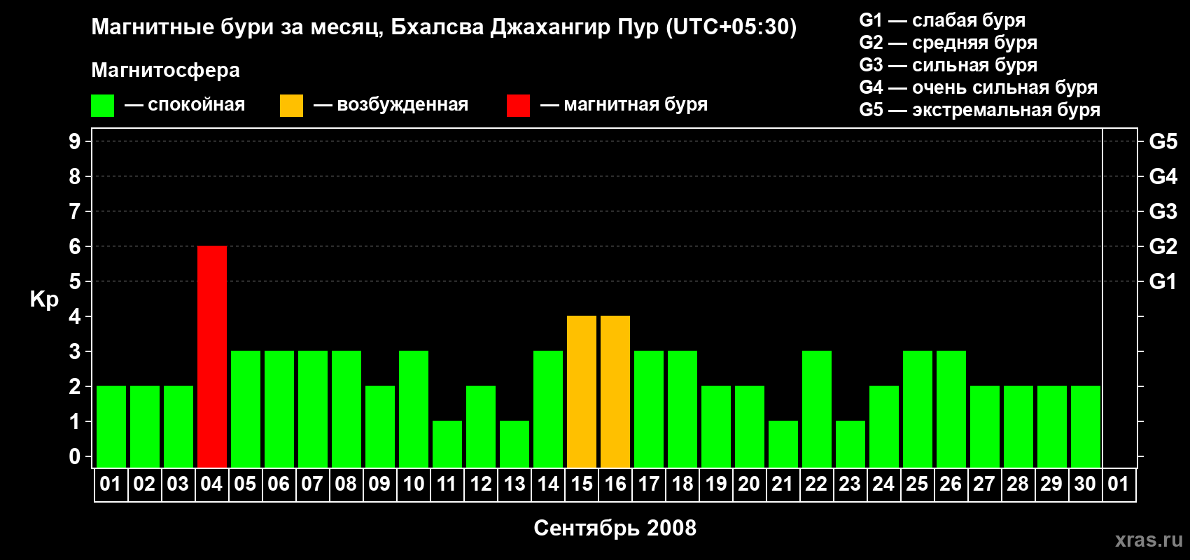 Изменения геомагнитного индекса Kp в сентябре 2008 года