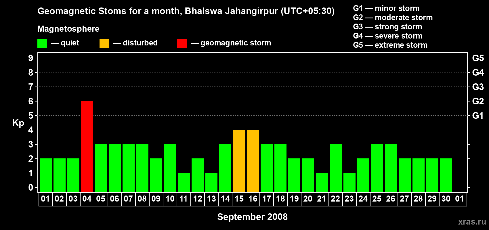 Changes in the maximum daily geomagnetic index Kp in September 2008