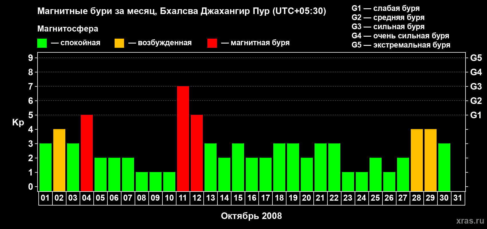 Изменения геомагнитного индекса Kp в октябре 2008 года