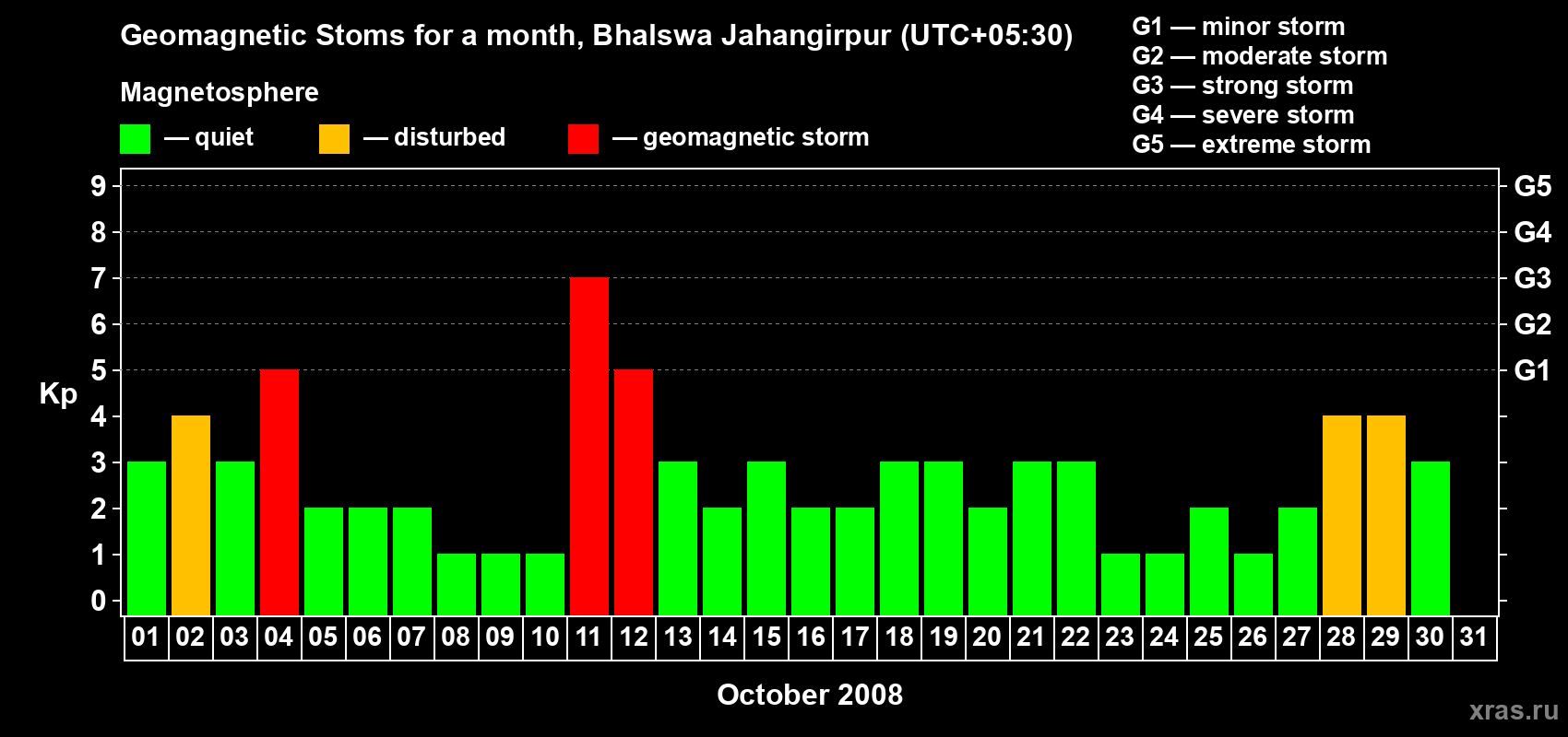 Changes in the maximum daily geomagnetic index Kp in October 2008