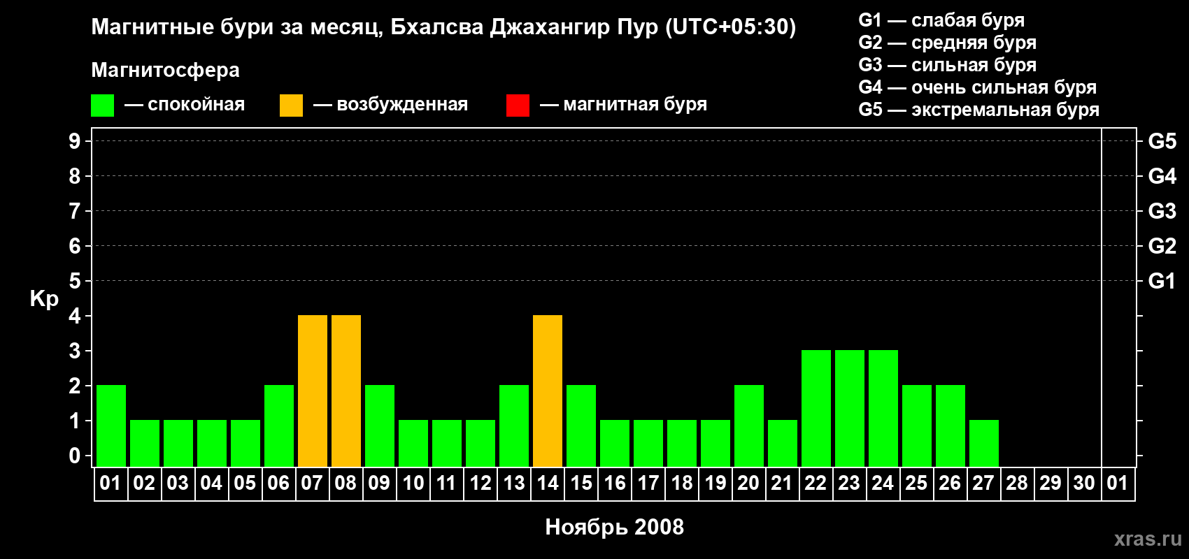 Изменения геомагнитного индекса Kp в ноябре 2008 года