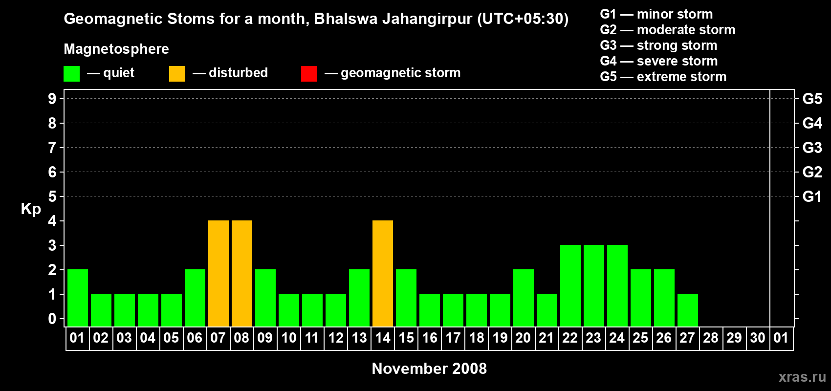 Changes in the maximum daily geomagnetic index Kp in November 2008