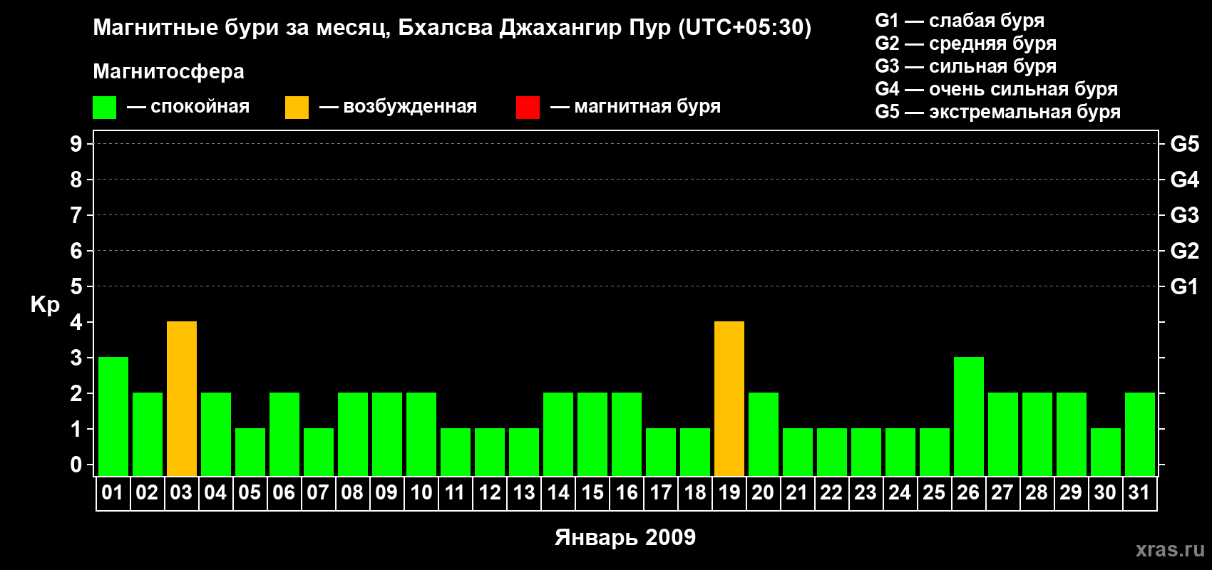 Изменения геомагнитного индекса Kp в январе 2009 года