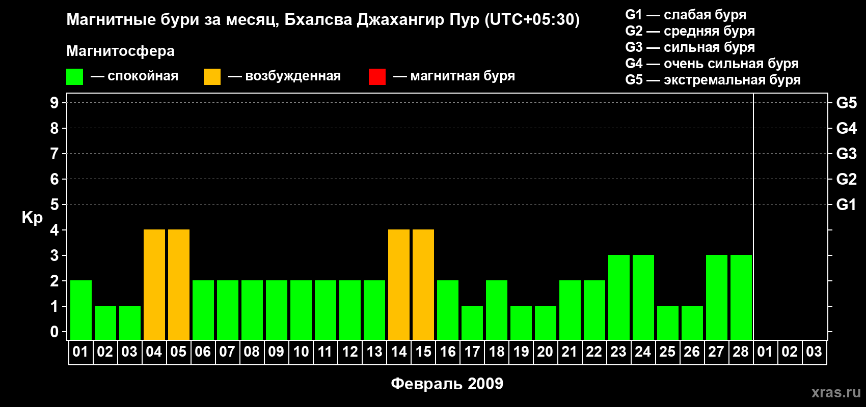 Изменения геомагнитного индекса Kp в феврале 2009 года