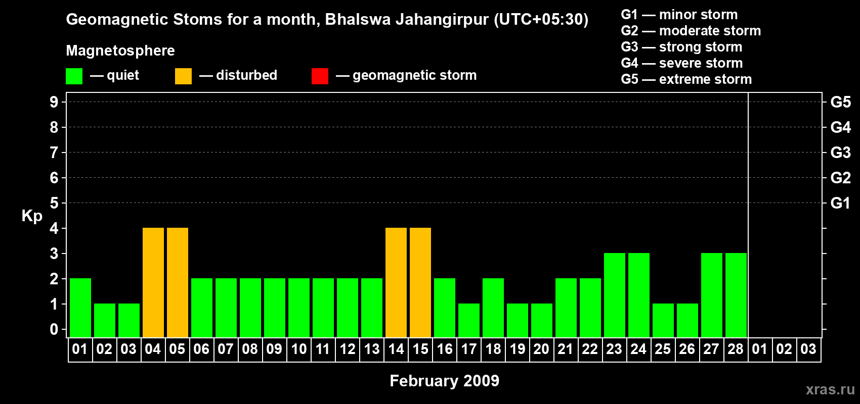Changes in the maximum daily geomagnetic index Kp in February 2009