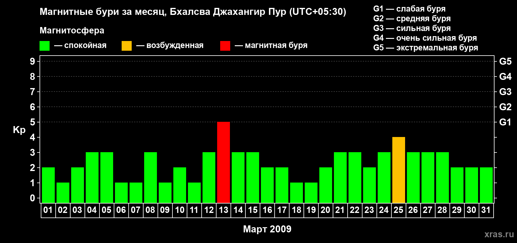 Изменения геомагнитного индекса Kp в марте 2009 года