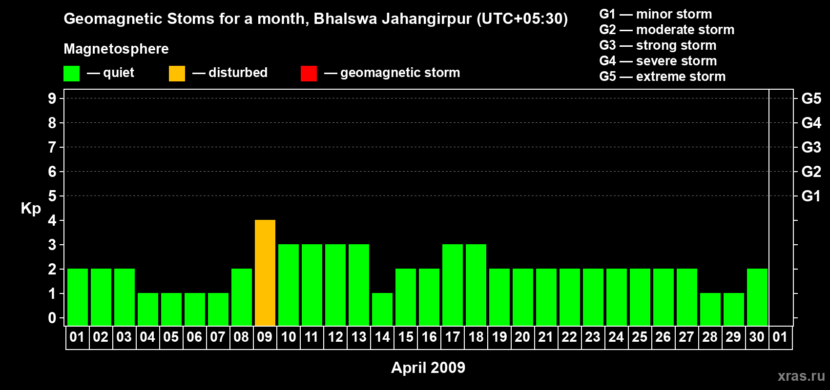 Changes in the maximum daily geomagnetic index Kp in April 2009
