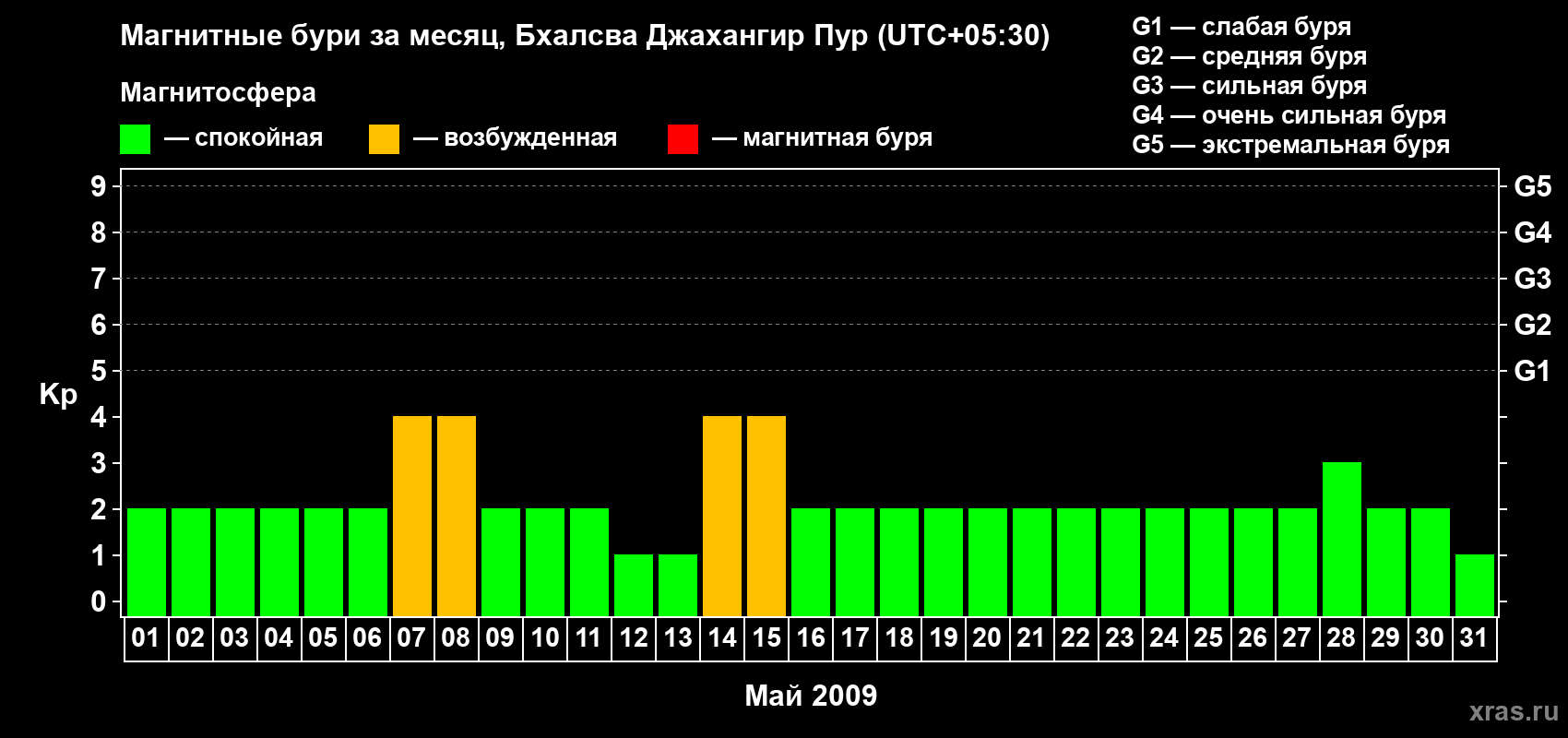 Изменения геомагнитного индекса Kp в мае 2009 года