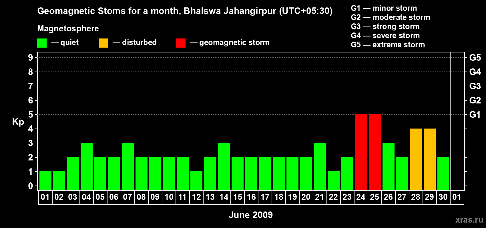 Changes in the maximum daily geomagnetic index Kp in June 2009