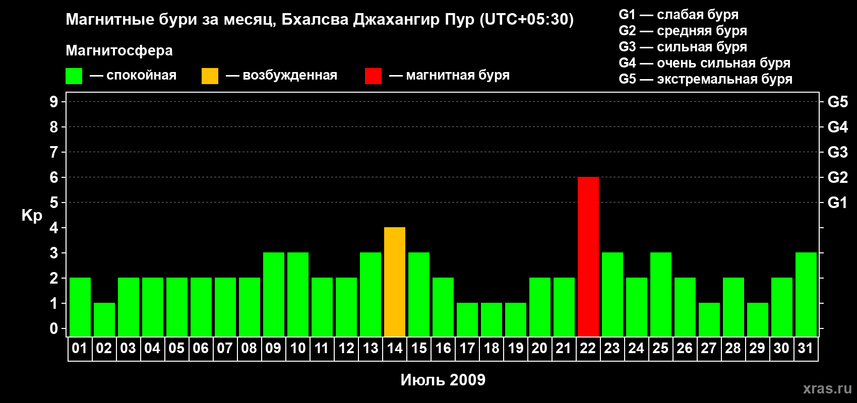 Изменения геомагнитного индекса Kp в июле 2009 года