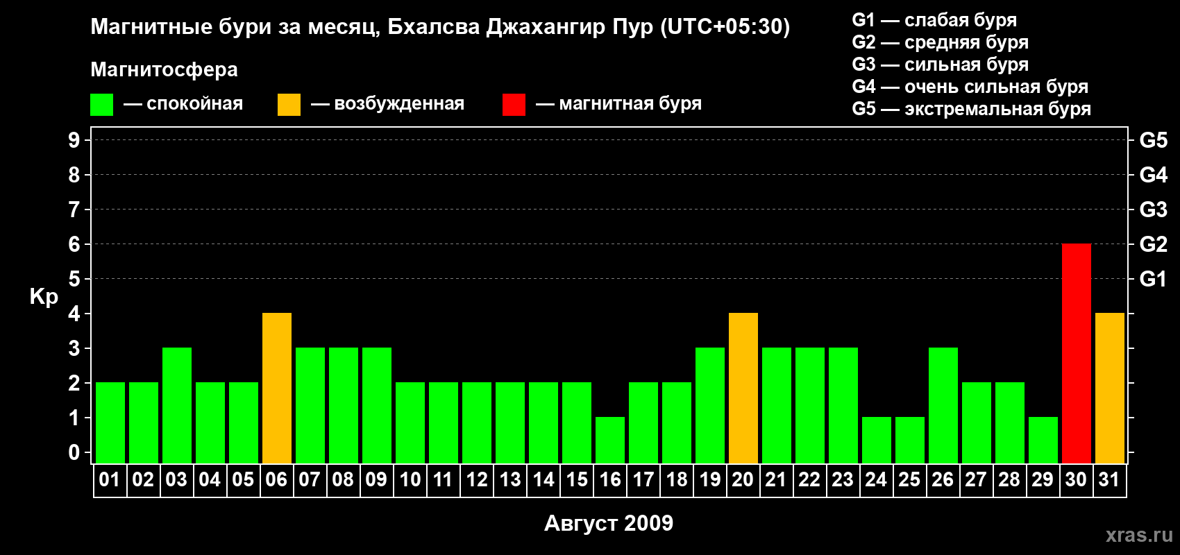 Изменения геомагнитного индекса Kp в августе 2009 года