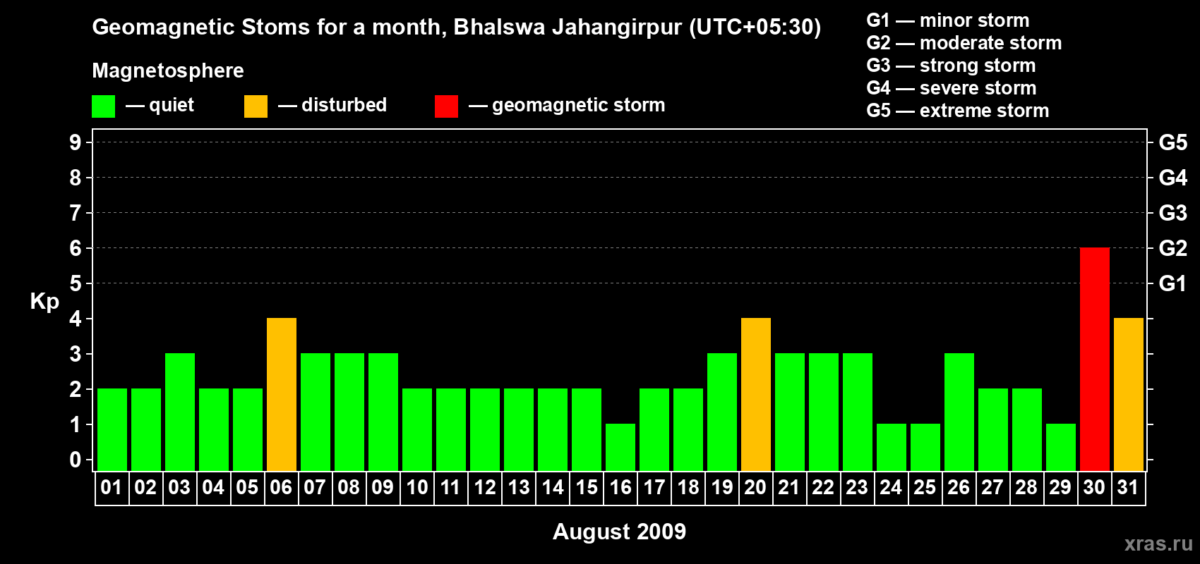 Changes in the maximum daily geomagnetic index Kp in August 2009