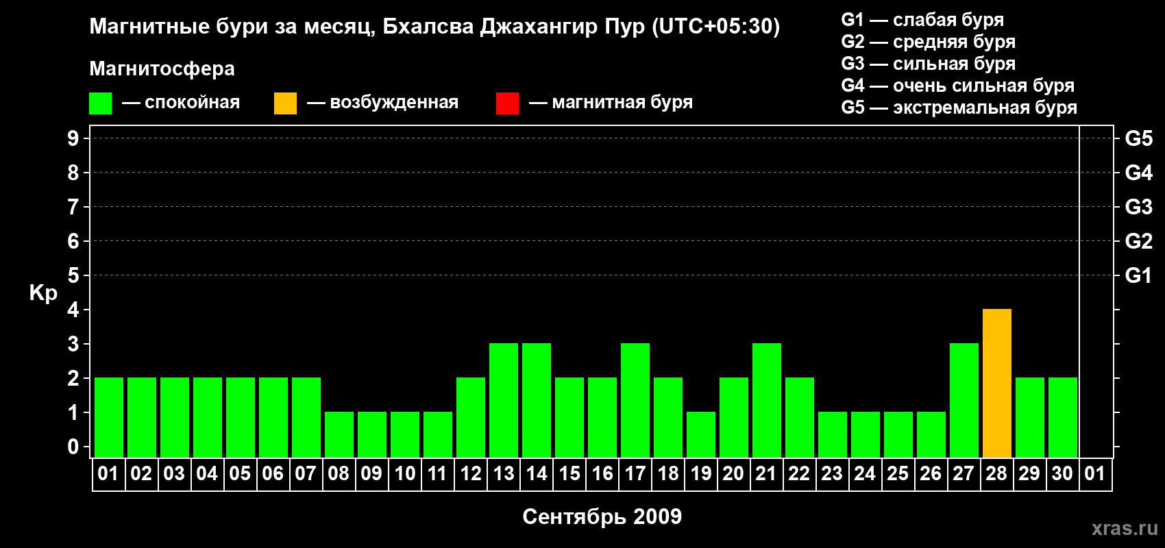Изменения геомагнитного индекса Kp в сентябре 2009 года