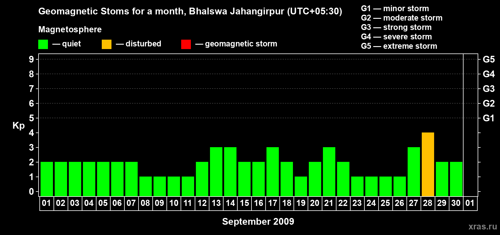 Changes in the maximum daily geomagnetic index Kp in September 2009