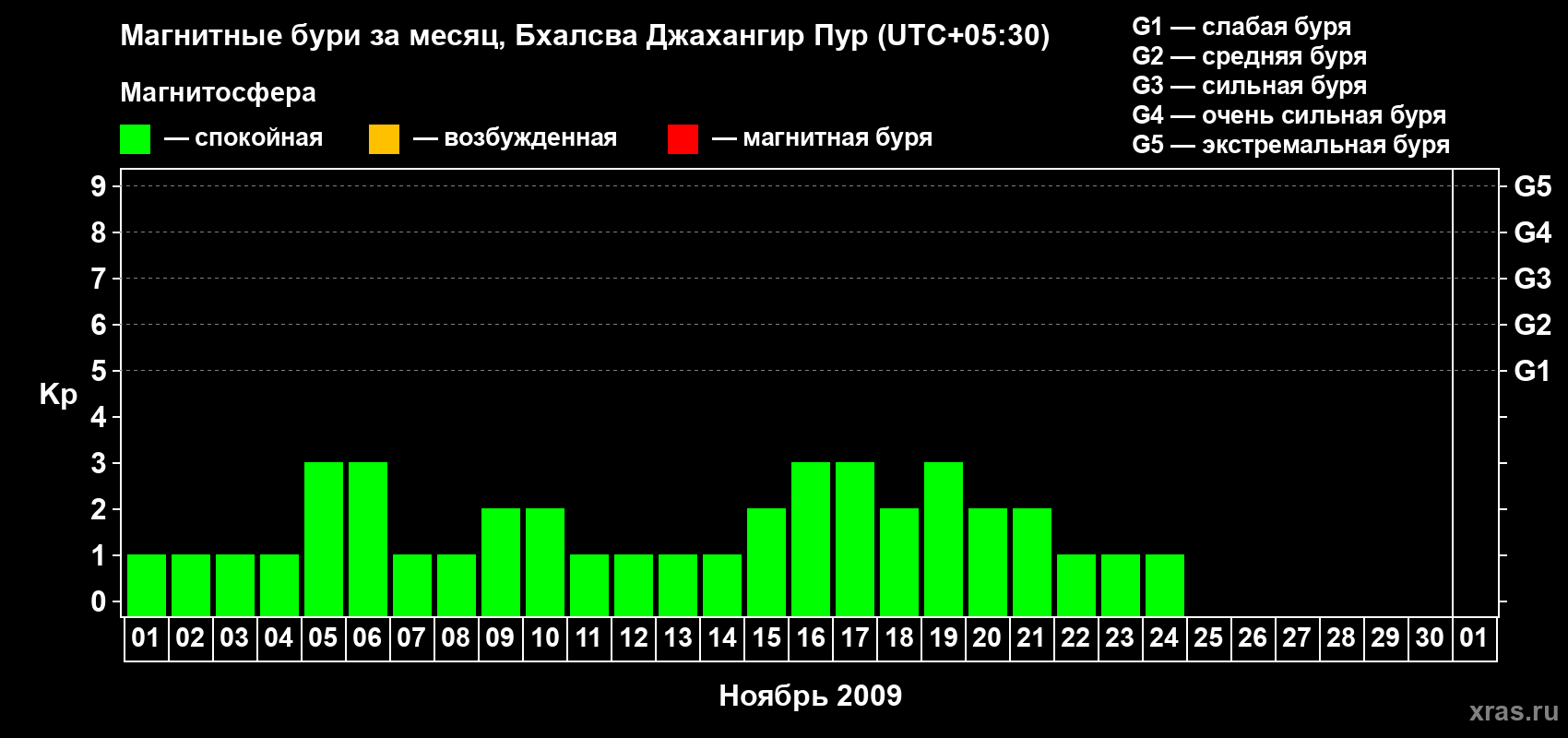 Изменения геомагнитного индекса Kp в ноябре 2009 года