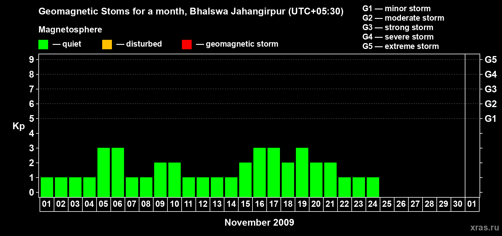 Changes in the maximum daily geomagnetic index Kp in November 2009