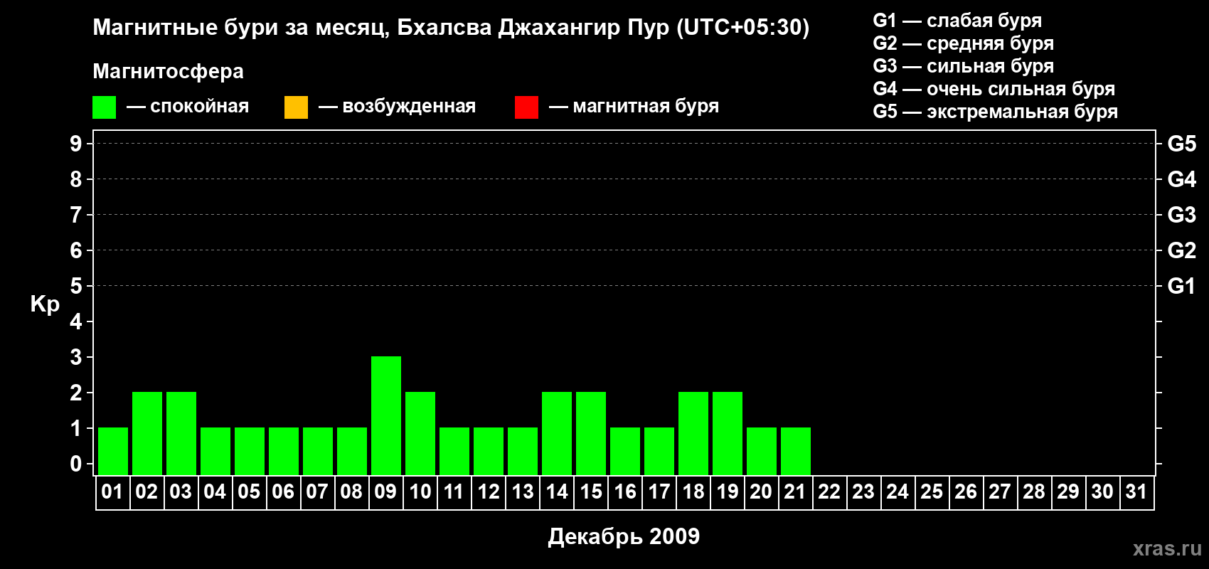 Изменения геомагнитного индекса Kp в декабре 2009 года