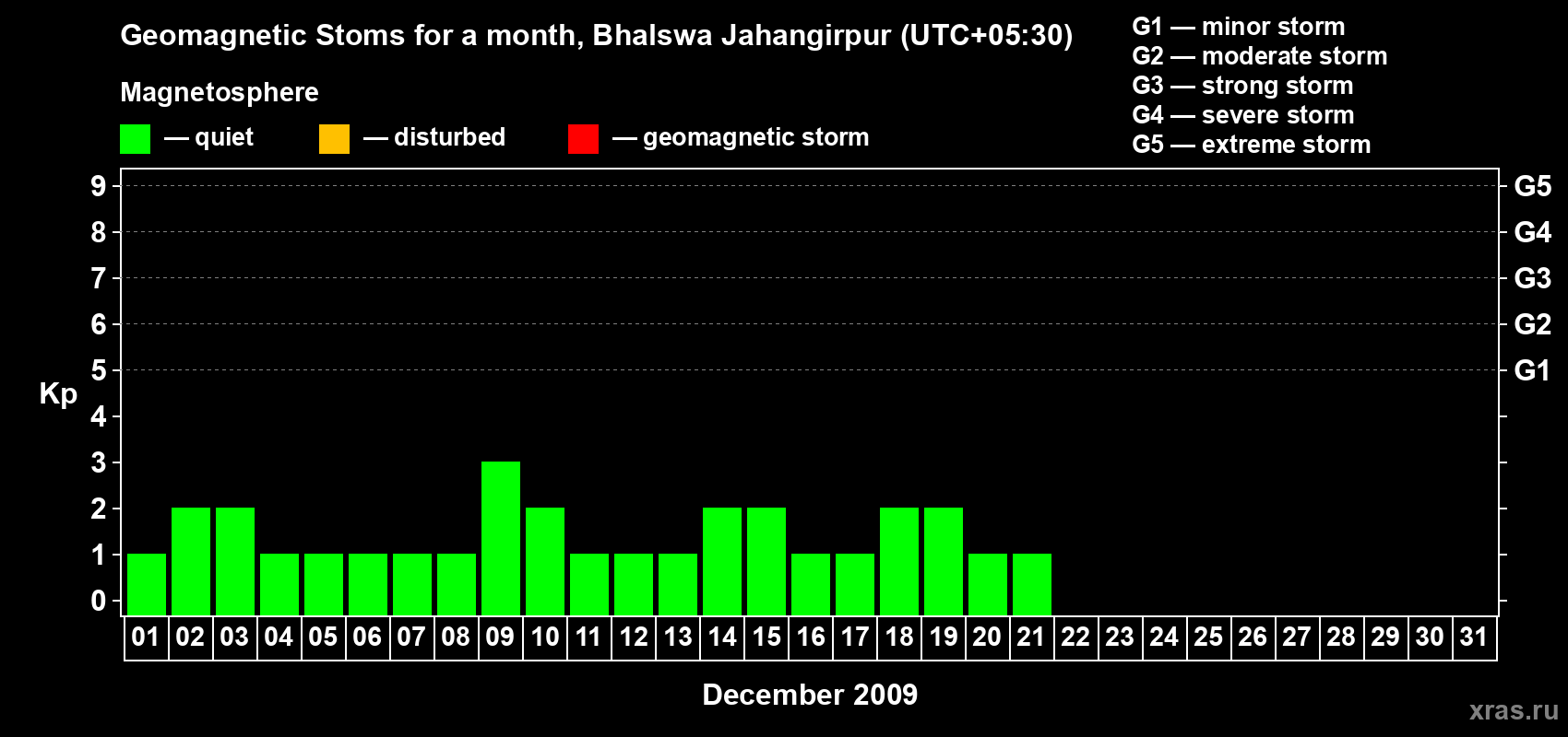 Changes in the maximum daily geomagnetic index Kp in December 2009