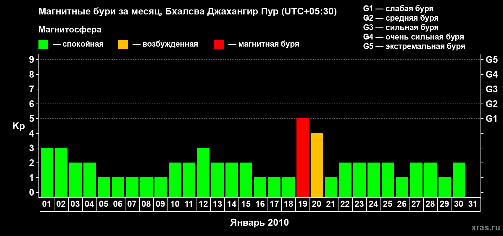 Изменения геомагнитного индекса Kp в январе 2010 года