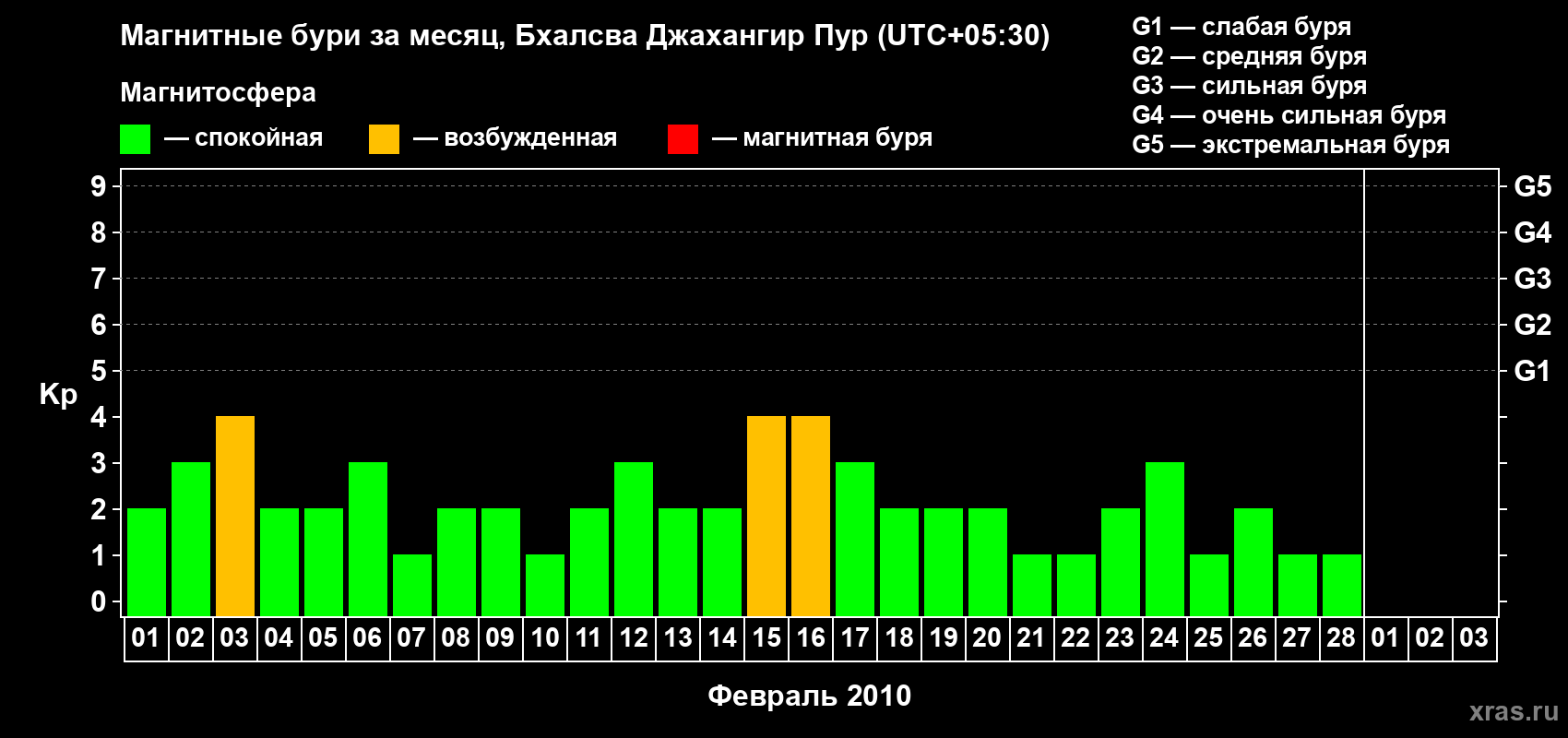 Изменения геомагнитного индекса Kp в феврале 2010 года