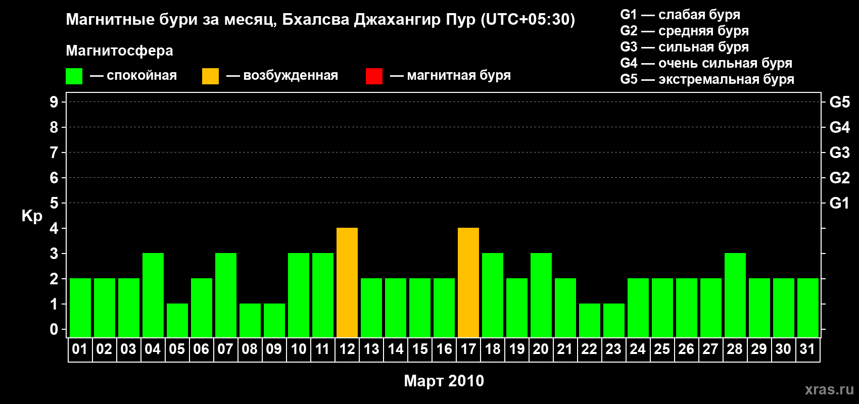 Изменения геомагнитного индекса Kp в марте 2010 года
