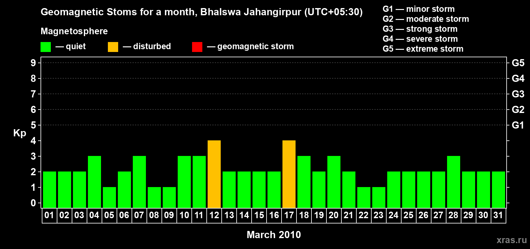 Changes in the maximum daily geomagnetic index Kp in March 2010