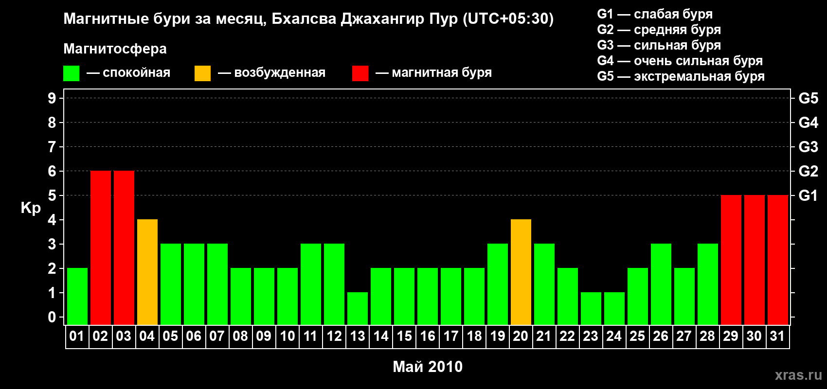 Изменения геомагнитного индекса Kp в мае 2010 года