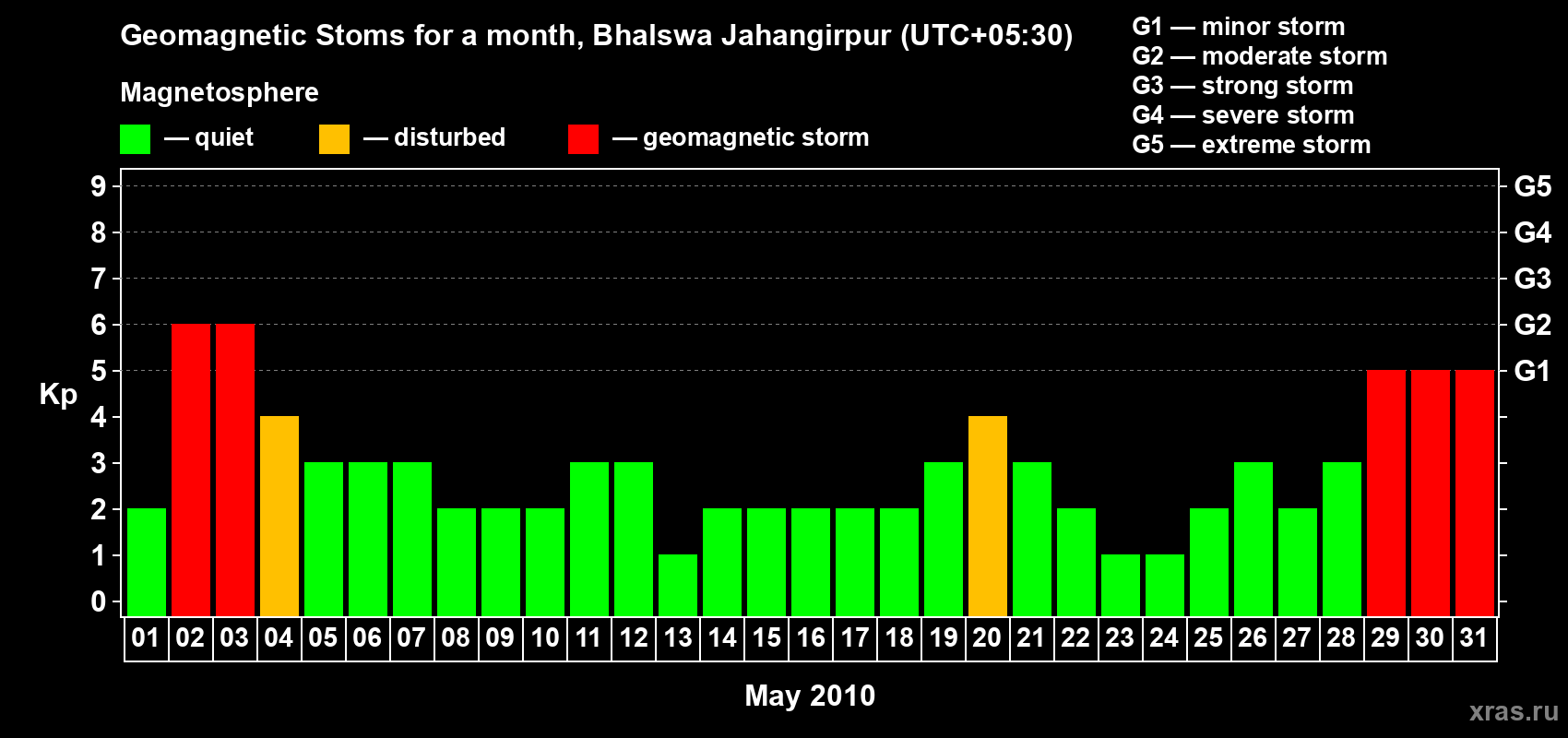 Changes in the maximum daily geomagnetic index Kp in May 2010