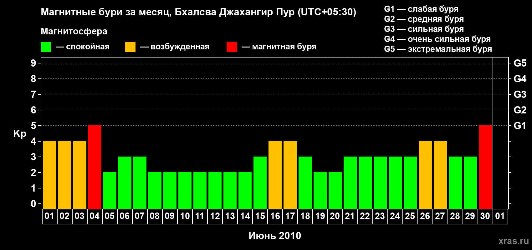 Изменения геомагнитного индекса Kp в июне 2010 года
