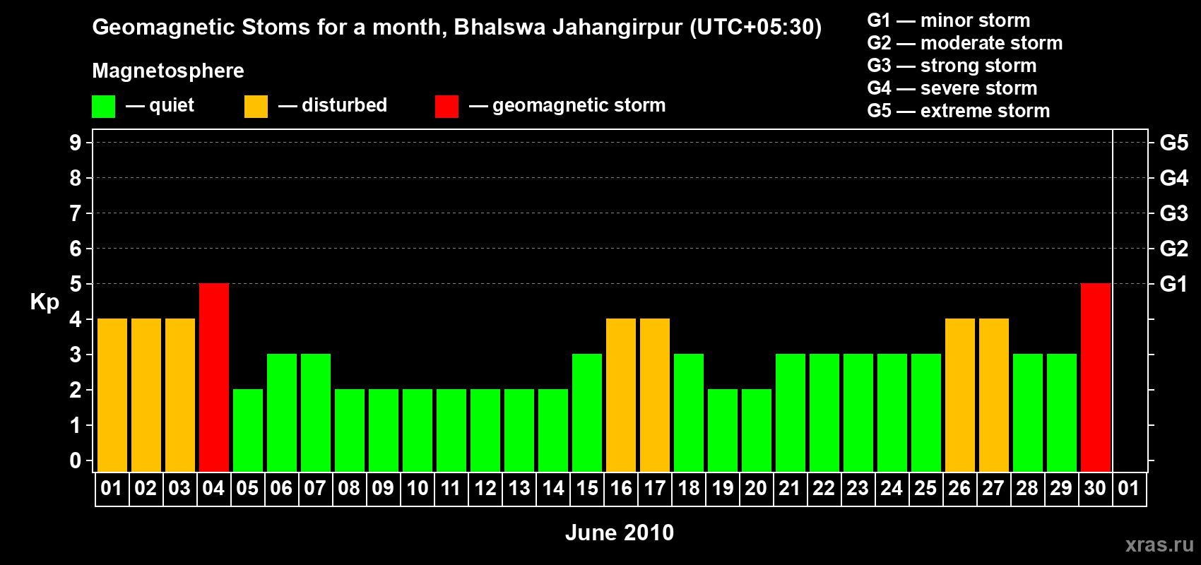 Changes in the maximum daily geomagnetic index Kp in June 2010