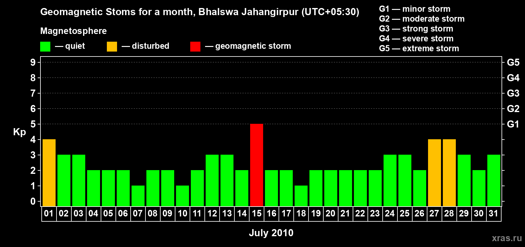 Changes in the maximum daily geomagnetic index Kp in July 2010