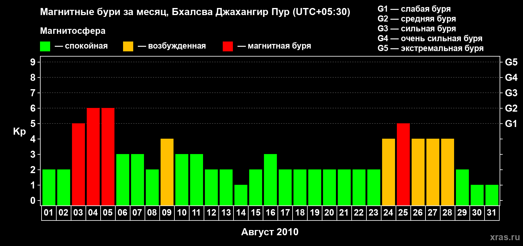 Изменения геомагнитного индекса Kp в августе 2010 года